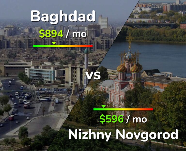 Cost of living in Baghdad vs Nizhny Novgorod infographic