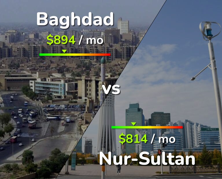 Cost of living in Baghdad vs Nur-Sultan infographic