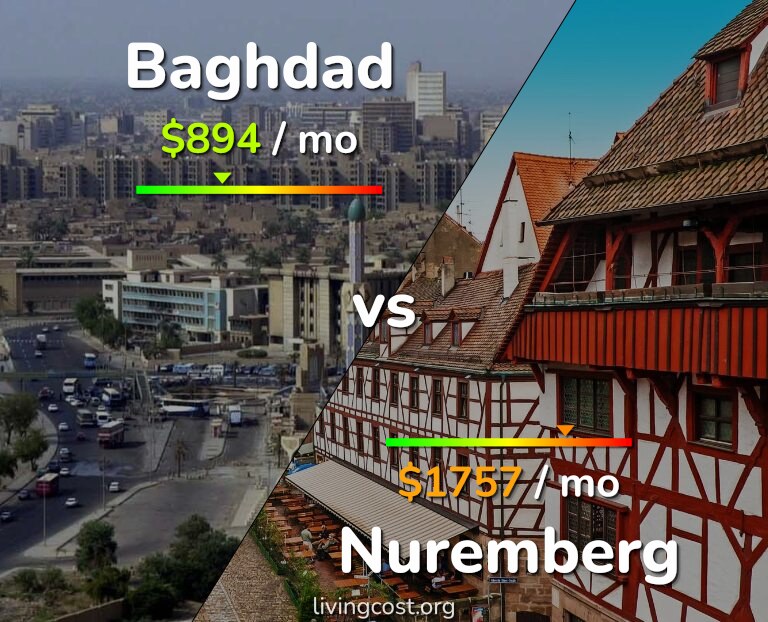 Cost of living in Baghdad vs Nuremberg infographic