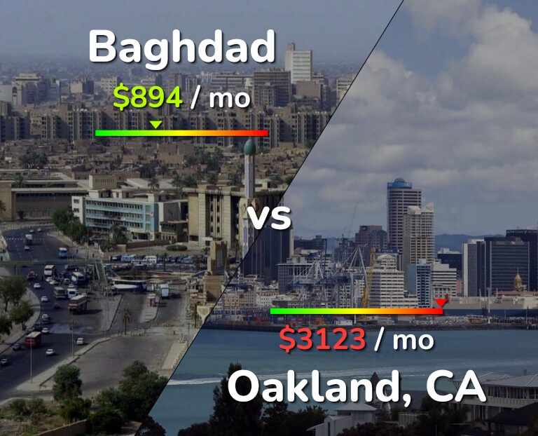 Cost of living in Baghdad vs Oakland infographic