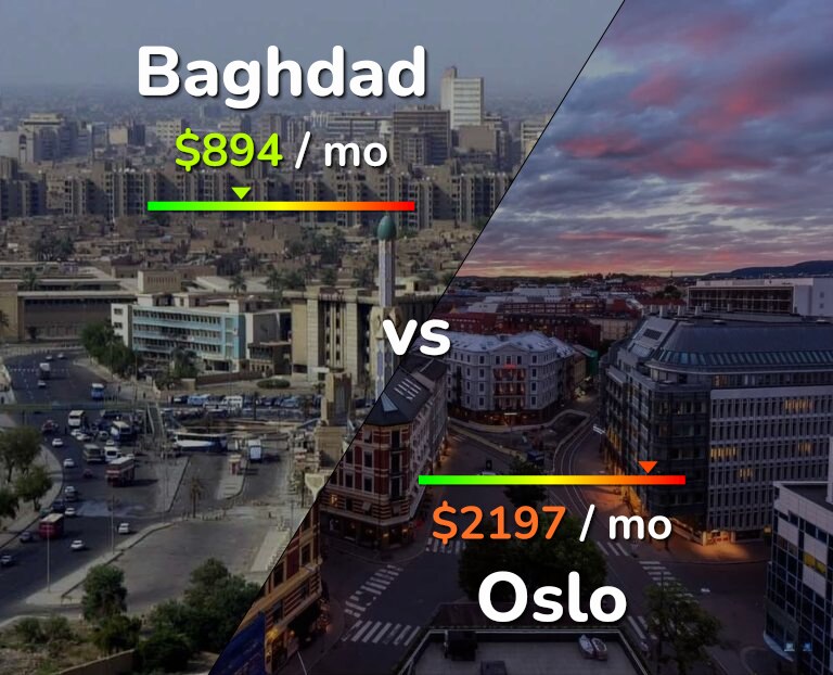 Cost of living in Baghdad vs Oslo infographic