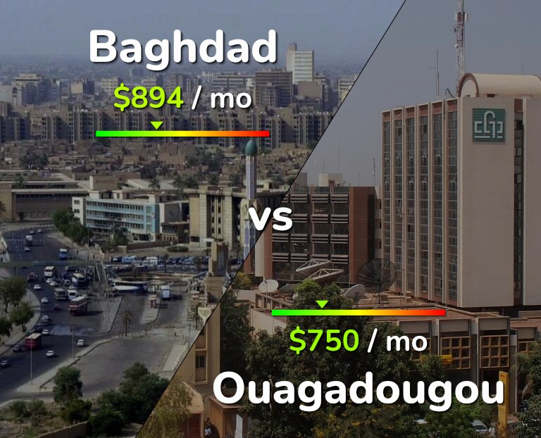 Cost of living in Baghdad vs Ouagadougou infographic