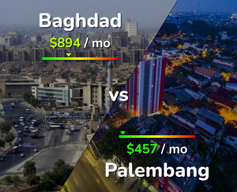 Cost of living in Baghdad vs Palembang infographic