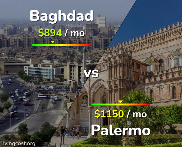 Cost of living in Baghdad vs Palermo infographic