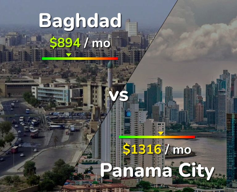 Cost of living in Baghdad vs Panama City infographic