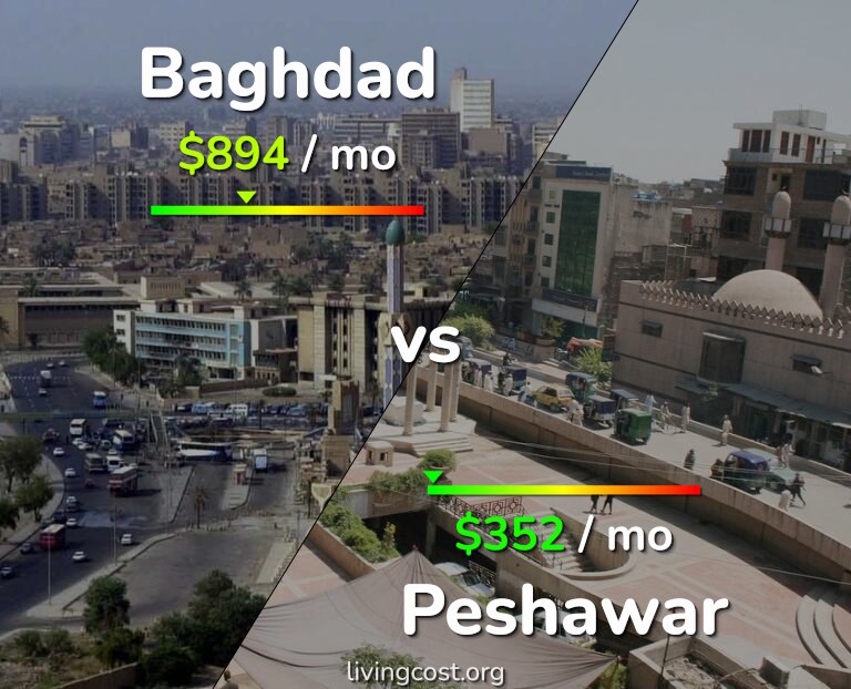 Cost of living in Baghdad vs Peshawar infographic