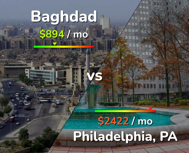 Cost of living in Baghdad vs Philadelphia infographic