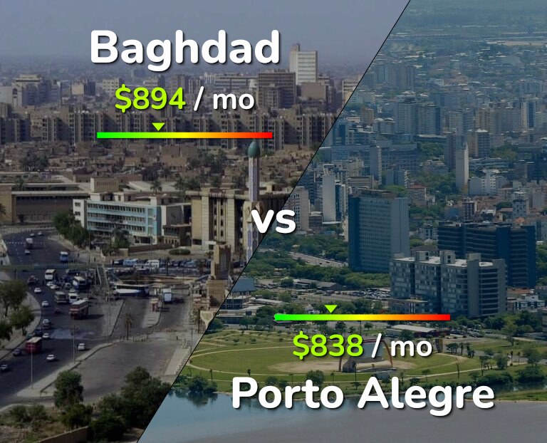 Cost of living in Baghdad vs Porto Alegre infographic