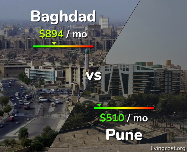 Cost of living in Baghdad vs Pune infographic