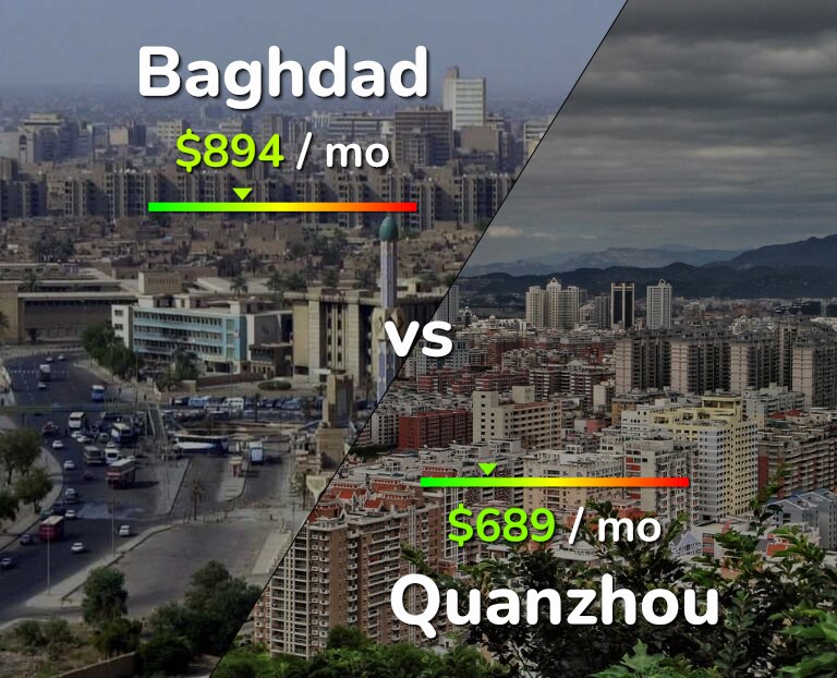 Cost of living in Baghdad vs Quanzhou infographic