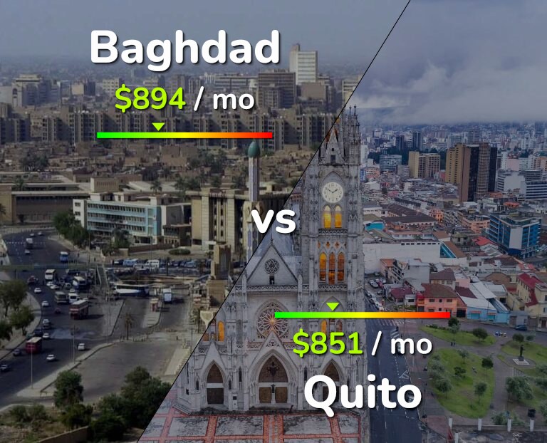 Cost of living in Baghdad vs Quito infographic
