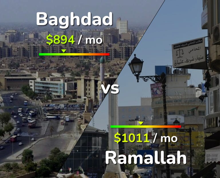 Cost of living in Baghdad vs Ramallah infographic