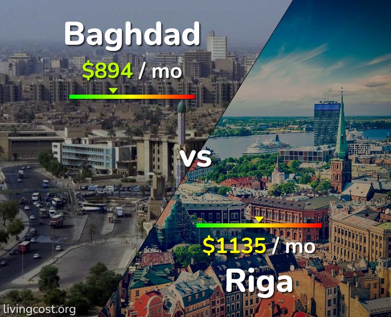 Cost of living in Baghdad vs Riga infographic