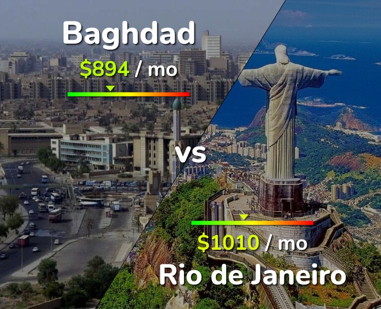 Cost of living in Baghdad vs Rio de Janeiro infographic