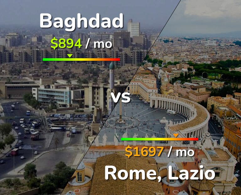 Cost of living in Baghdad vs Rome infographic