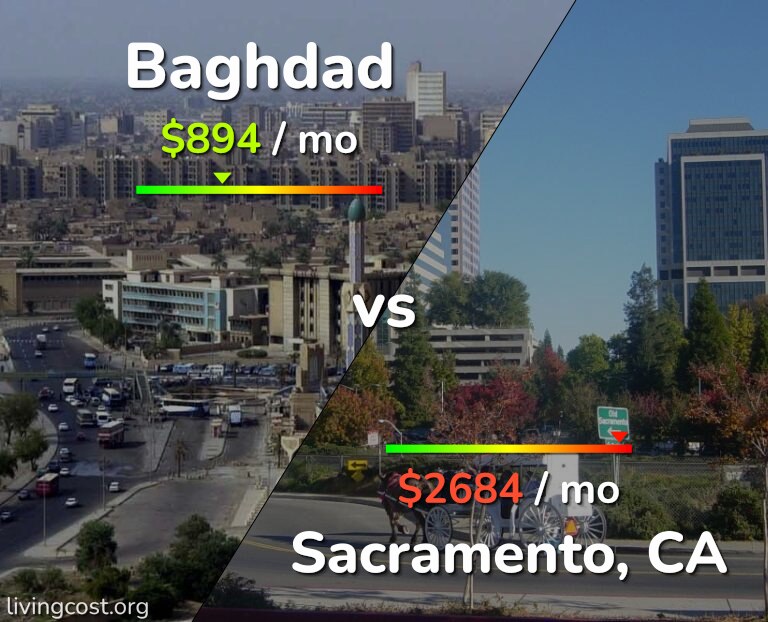 Cost of living in Baghdad vs Sacramento infographic