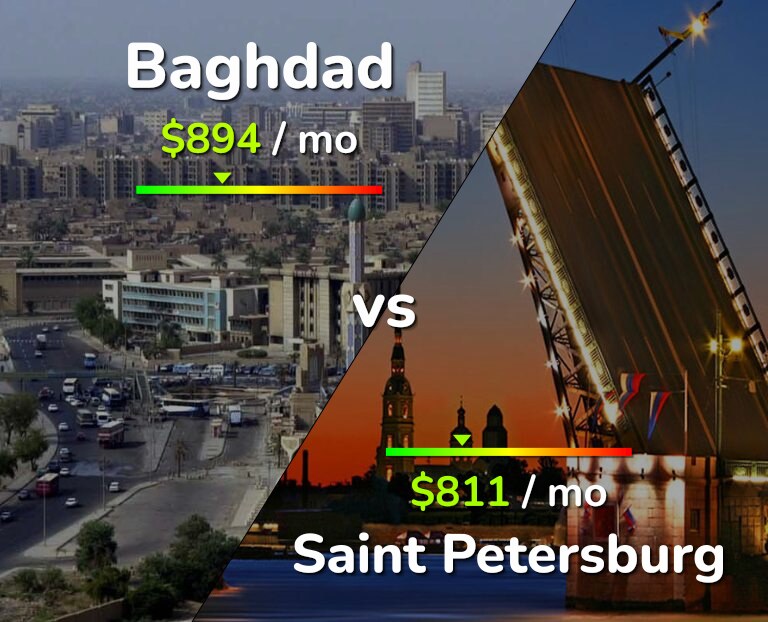 Cost of living in Baghdad vs Saint Petersburg infographic
