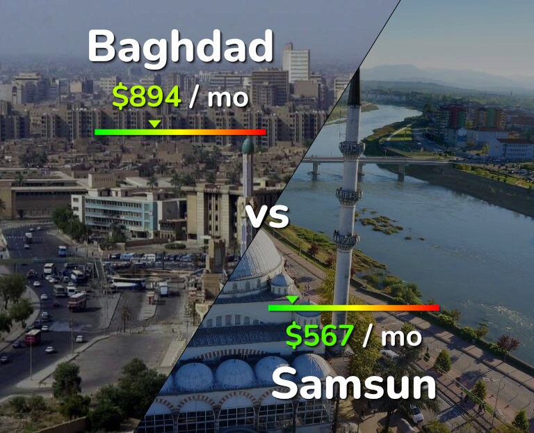Cost of living in Baghdad vs Samsun infographic