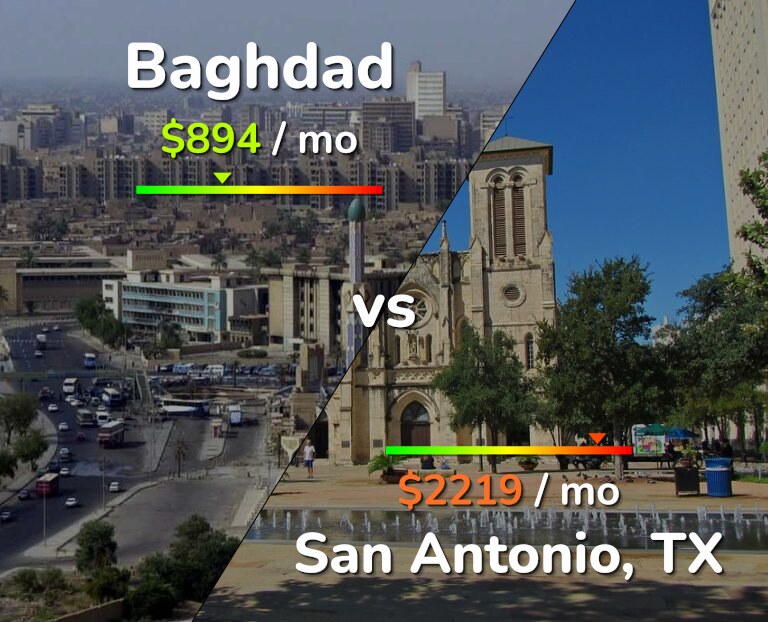 Cost of living in Baghdad vs San Antonio infographic