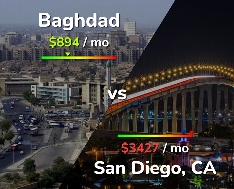Cost of living in Baghdad vs San Diego infographic
