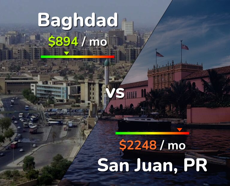 Cost of living in Baghdad vs San Juan infographic