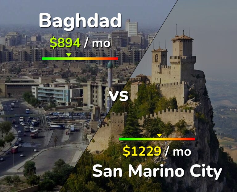 Cost of living in Baghdad vs San Marino City infographic
