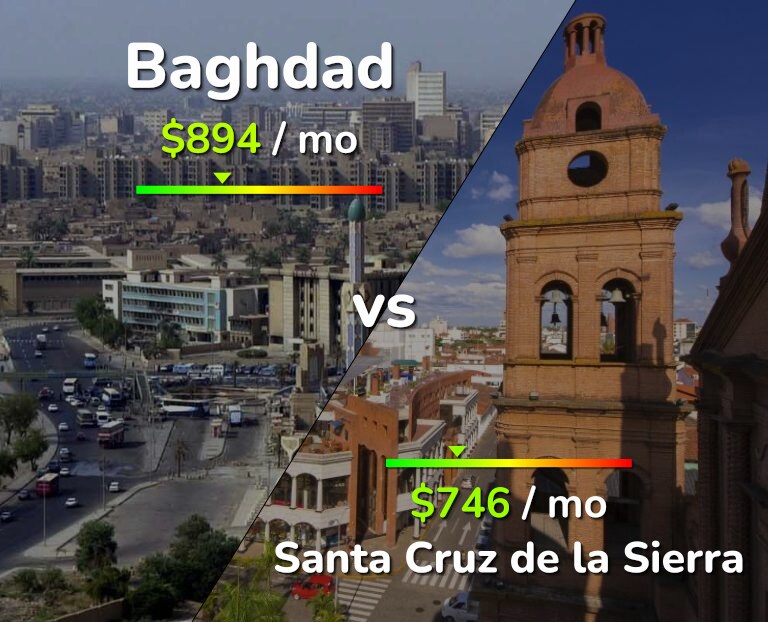 Cost of living in Baghdad vs Santa Cruz de la Sierra infographic