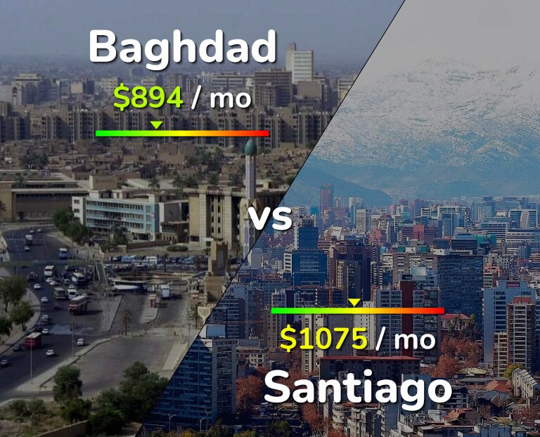 Cost of living in Baghdad vs Santiago infographic