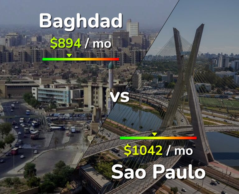 Cost of living in Baghdad vs Sao Paulo infographic