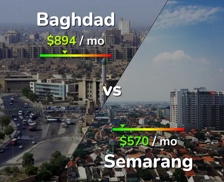 Cost of living in Baghdad vs Semarang infographic