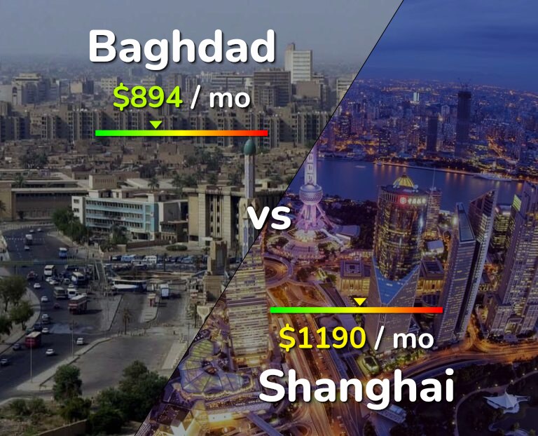 Cost of living in Baghdad vs Shanghai infographic