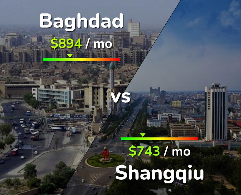 Cost of living in Baghdad vs Shangqiu infographic