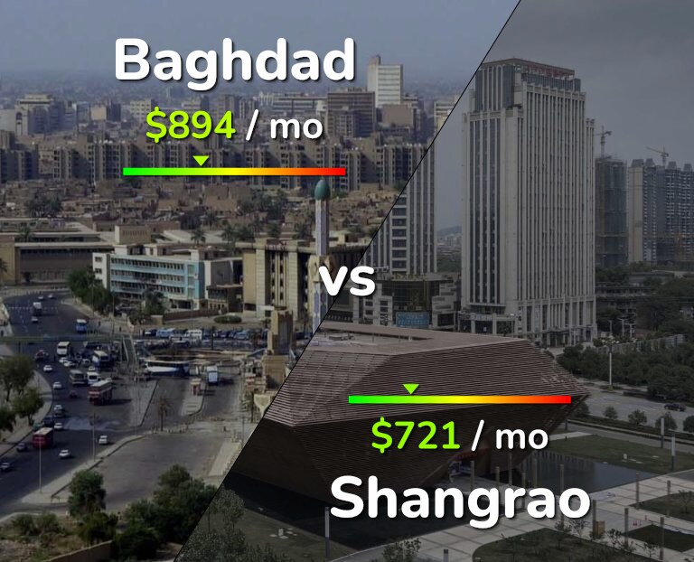 Cost of living in Baghdad vs Shangrao infographic