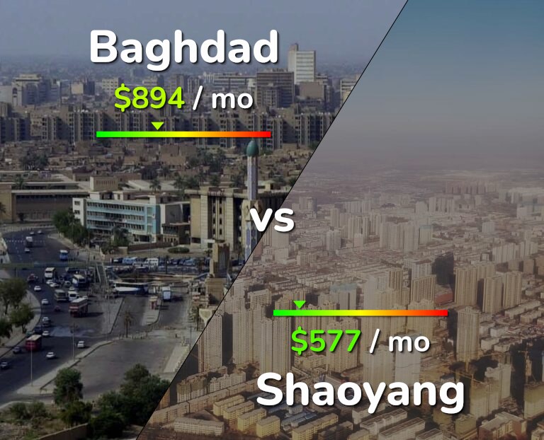 Cost of living in Baghdad vs Shaoyang infographic