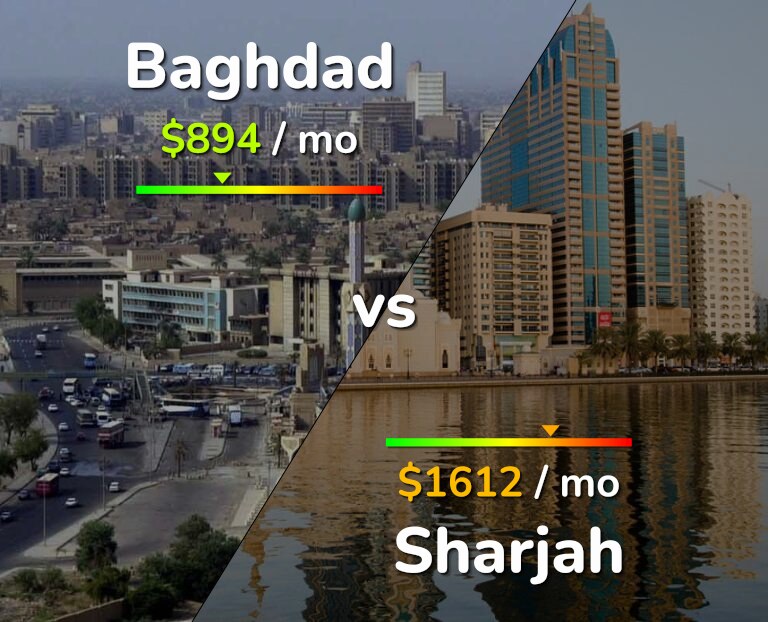 Cost of living in Baghdad vs Sharjah infographic