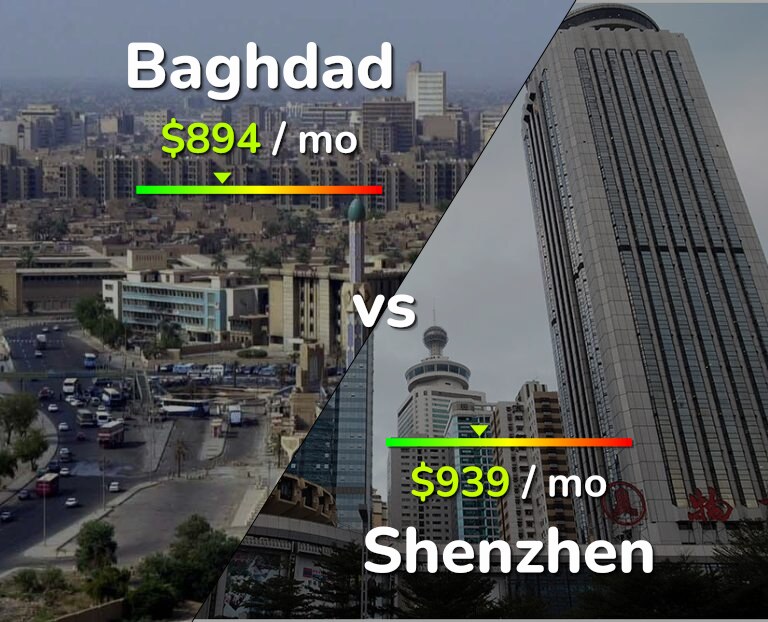 Cost of living in Baghdad vs Shenzhen infographic