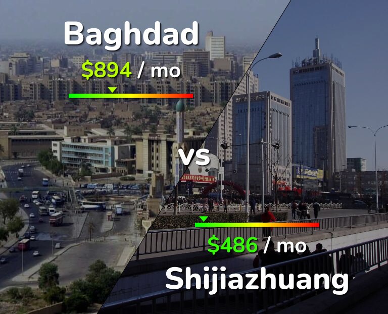 Cost of living in Baghdad vs Shijiazhuang infographic