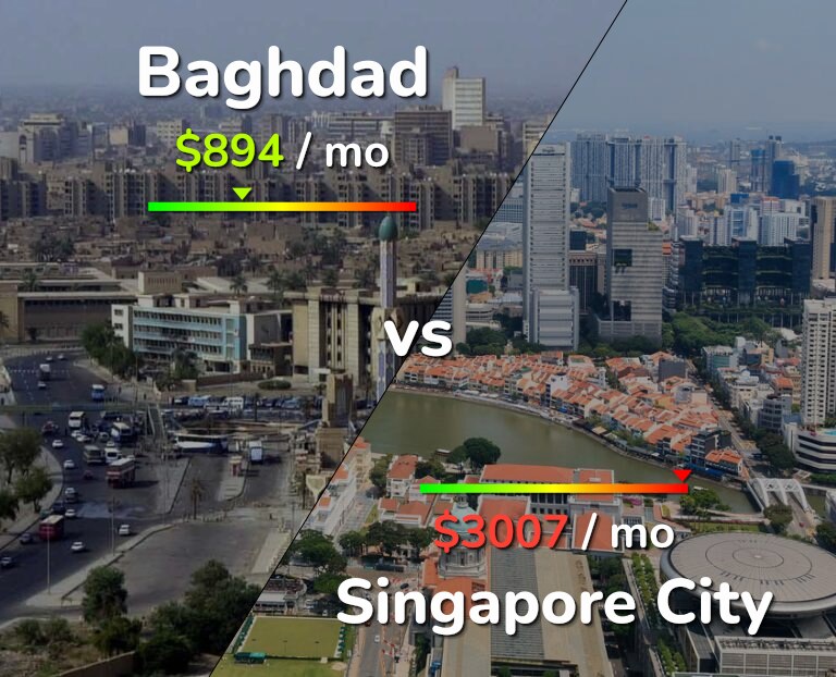 Cost of living in Baghdad vs Singapore City infographic