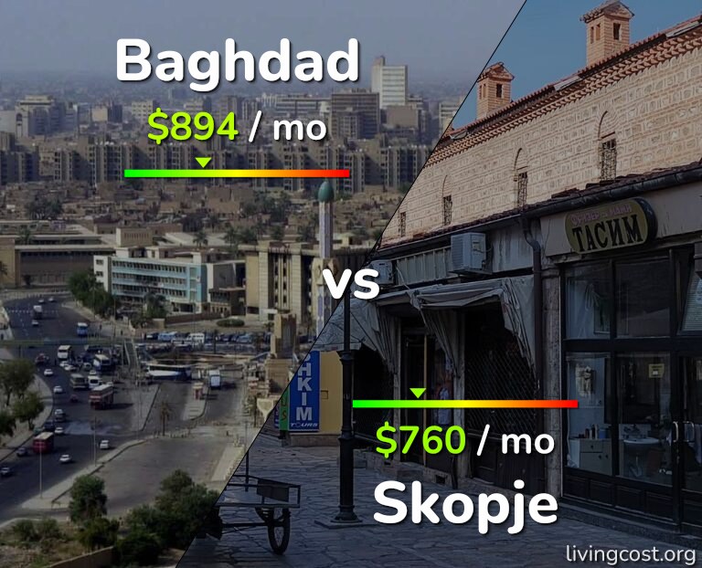 Cost of living in Baghdad vs Skopje infographic