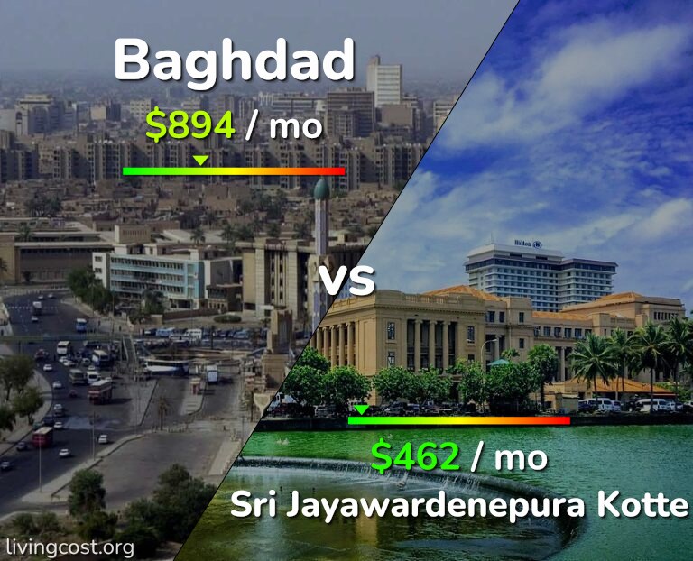 Cost of living in Baghdad vs Sri Jayawardenepura Kotte infographic