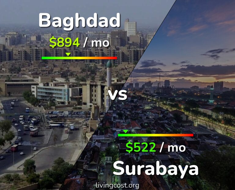 Cost of living in Baghdad vs Surabaya infographic