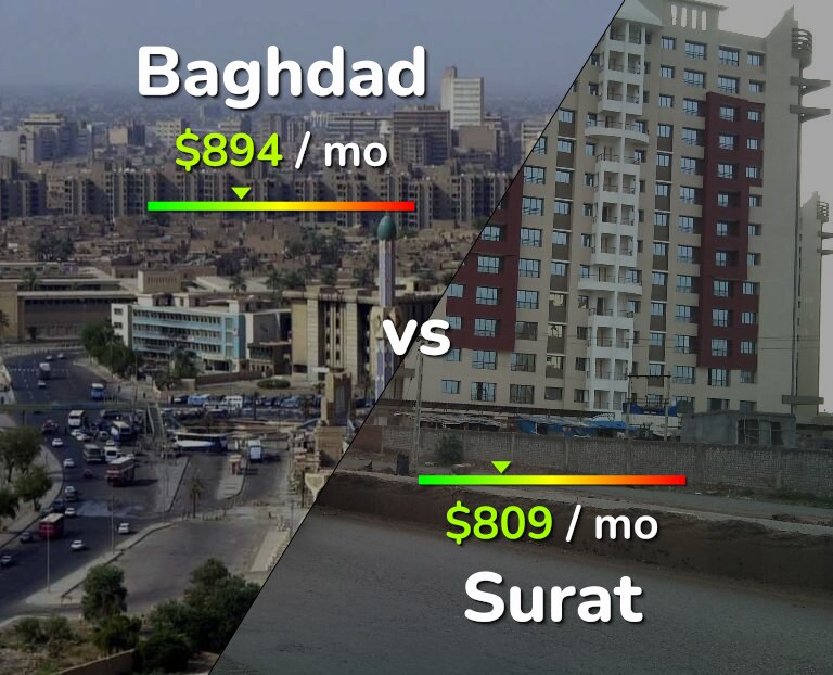 Cost of living in Baghdad vs Surat infographic