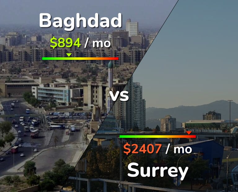 Cost of living in Baghdad vs Surrey infographic
