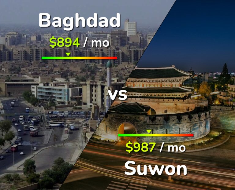 Cost of living in Baghdad vs Suwon infographic