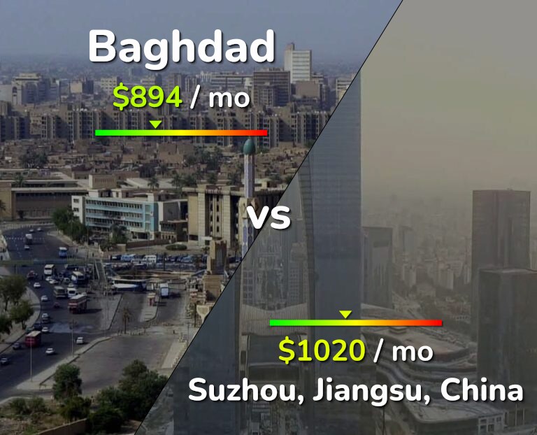 Cost of living in Baghdad vs Suzhou infographic