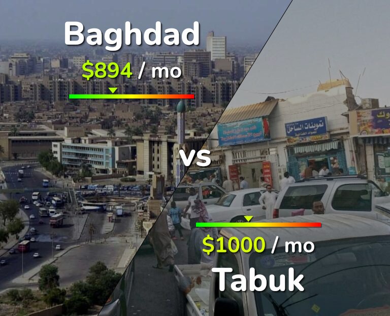 Cost of living in Baghdad vs Tabuk infographic