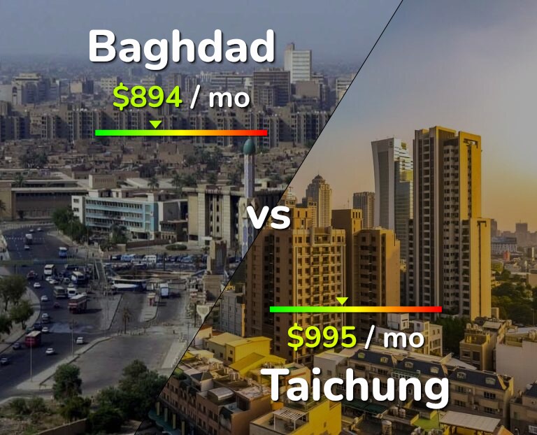 Cost of living in Baghdad vs Taichung infographic