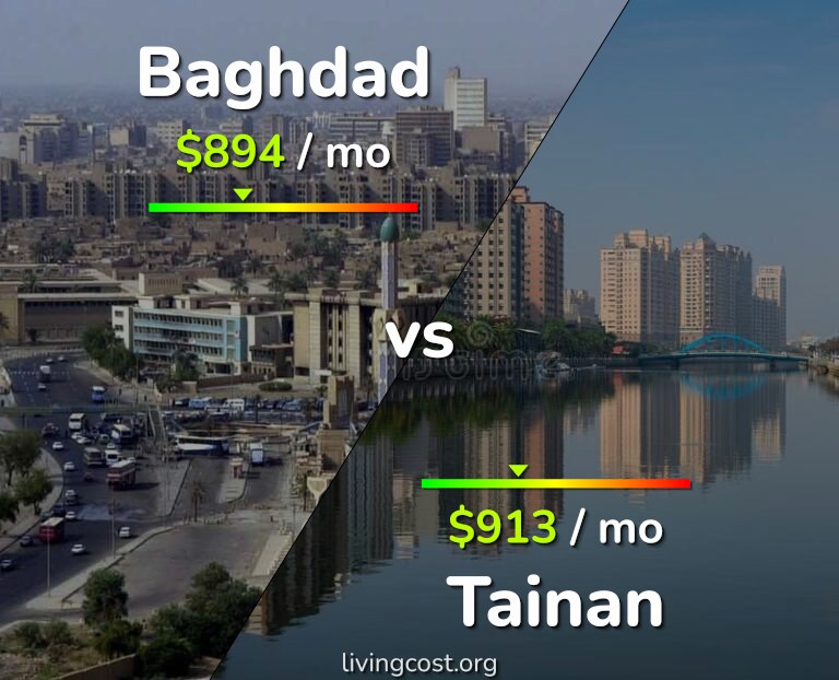 Cost of living in Baghdad vs Tainan infographic