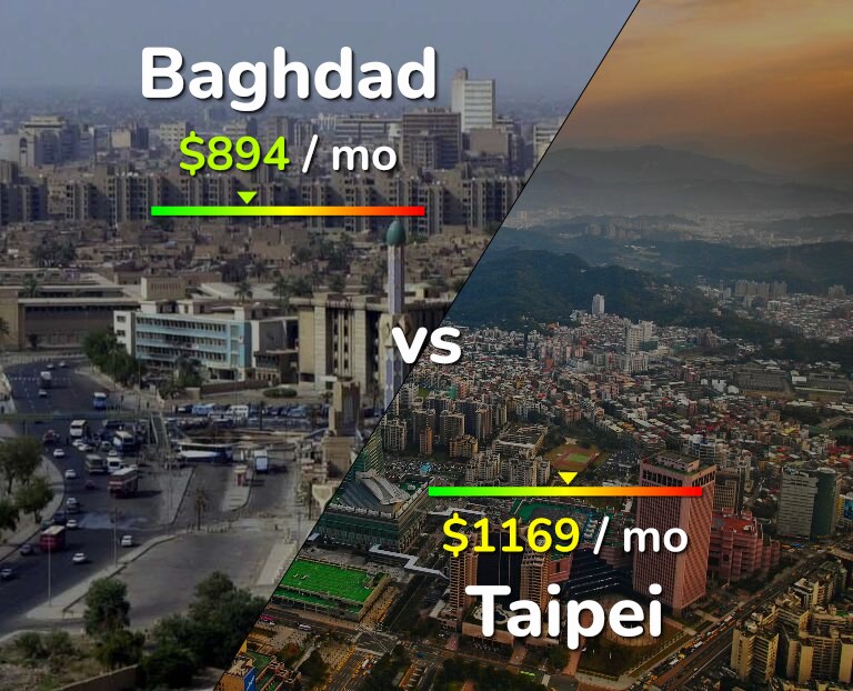 Cost of living in Baghdad vs Taipei infographic