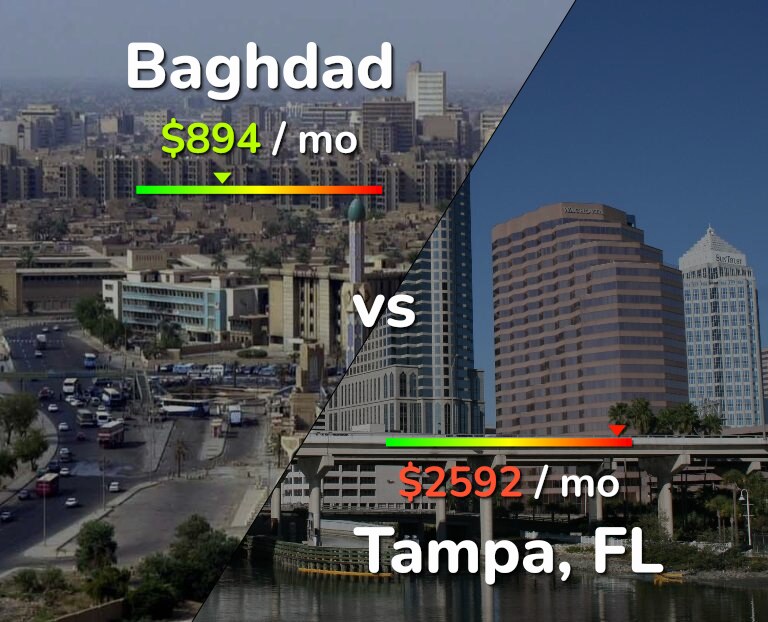 Cost of living in Baghdad vs Tampa infographic